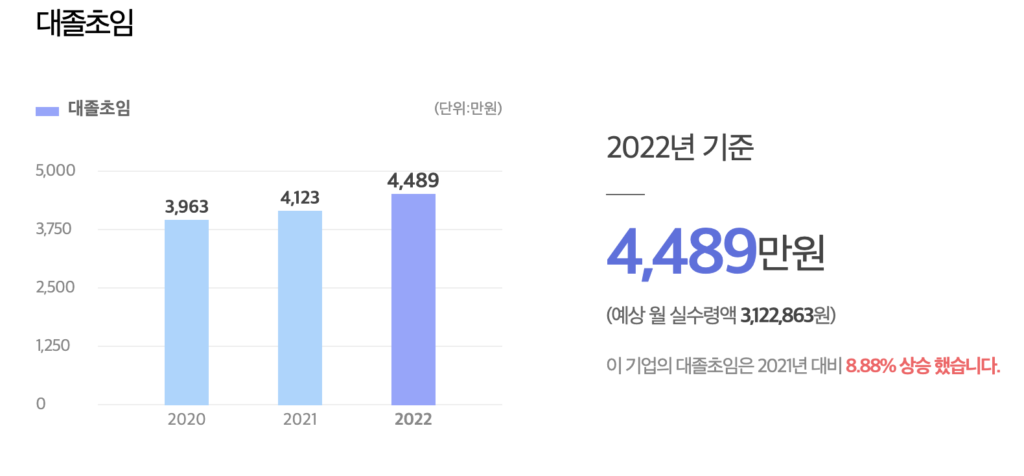 KWE 코리아 대졸초임