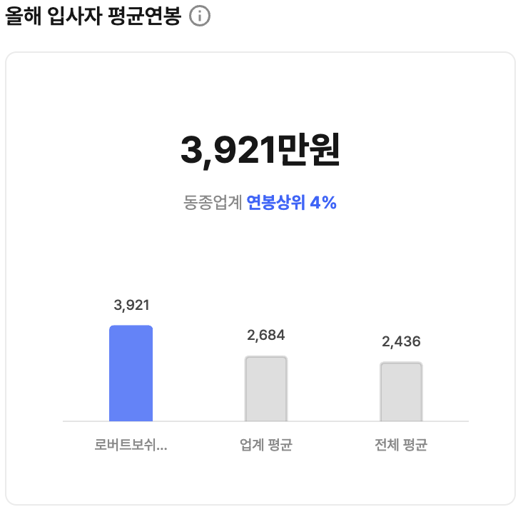 BOSCH 입사자 평균연봉