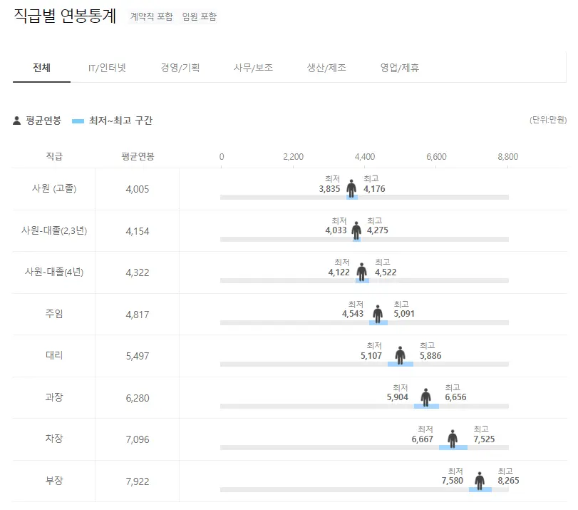 직급별 연봉통계