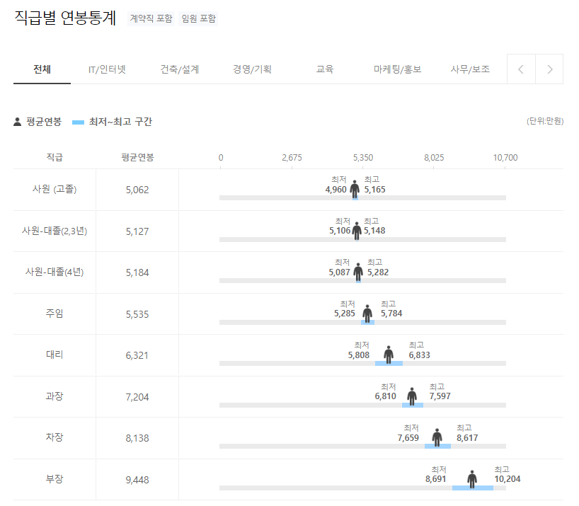 린데 코리아 Linde 직급별 연봉