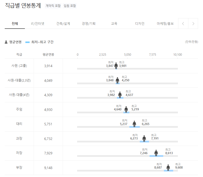 한국P&G판매 P&G 직급별 연봉분포