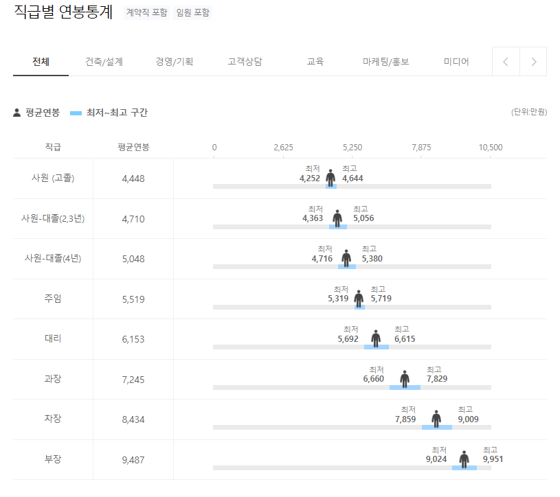 (유)한국비엠에스제약 Bristol Myers Squibb 직급별 연봉