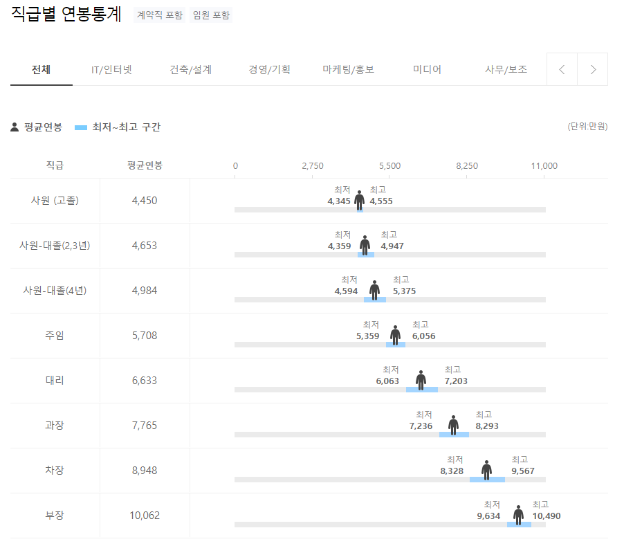 ASML 직급별 연봉통계