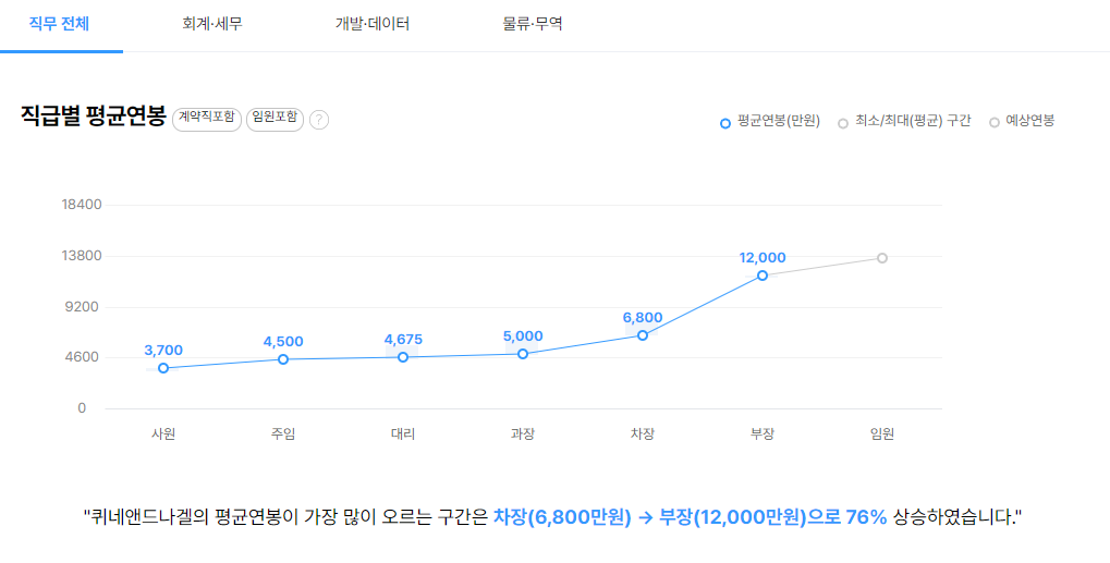 직급별 평균연봉