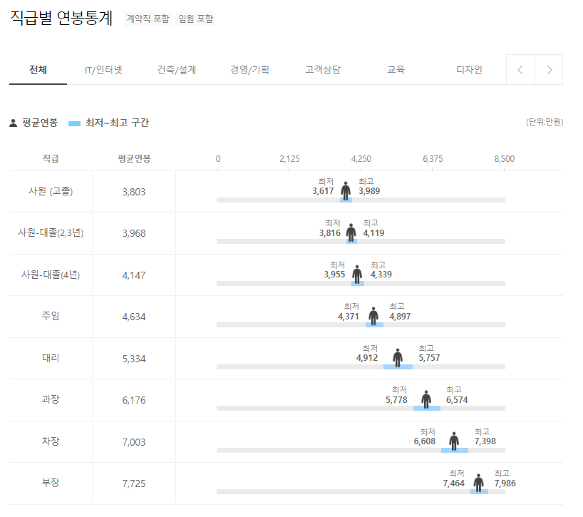 직급별 연봉통계