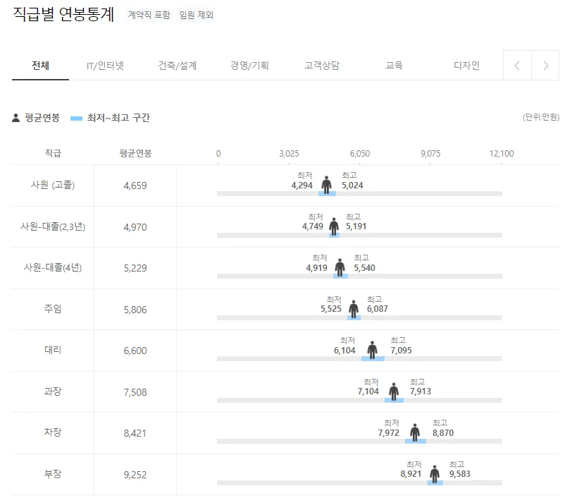 씨젠 Seegene 직급별 연봉통계