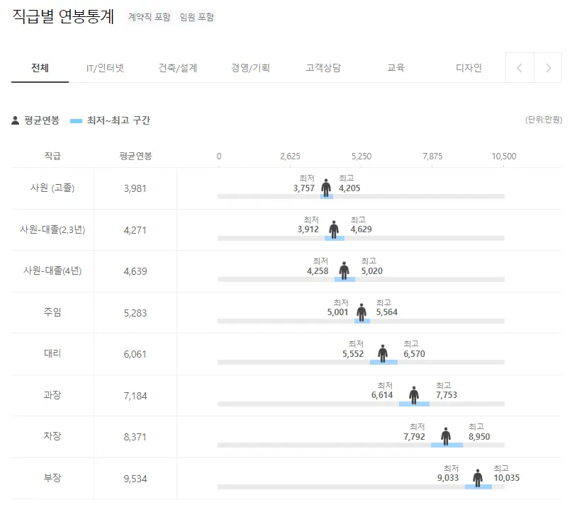 도쿄일렉트론 Tokyo Electron Ltd TEL 직급별 연봉통계