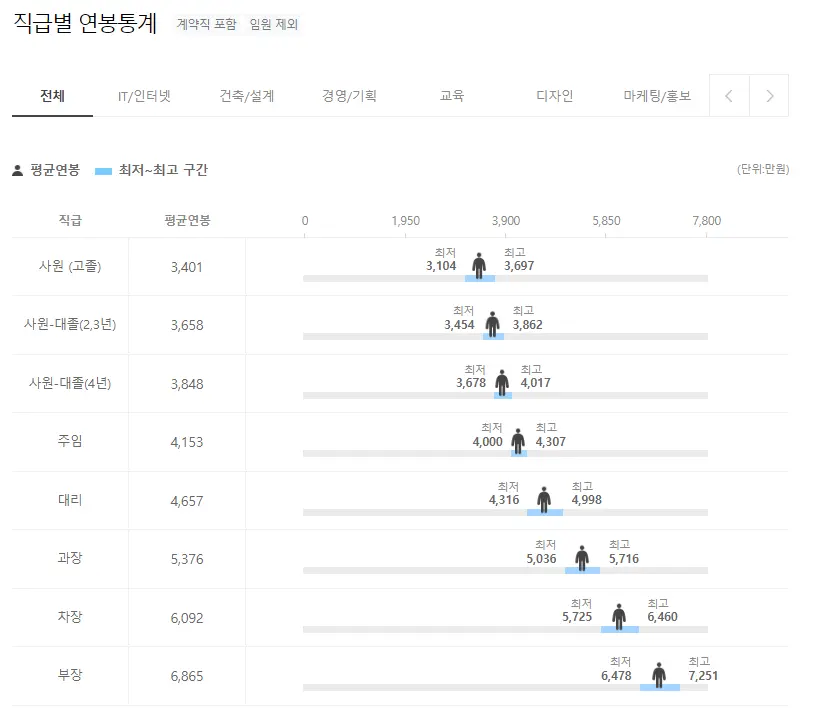 유니슨 Unison 평균연봉