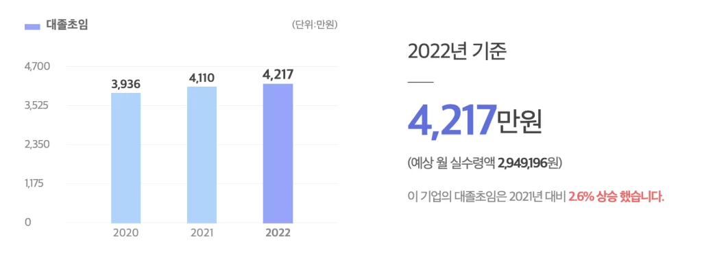 Hwacheon 대졸초임