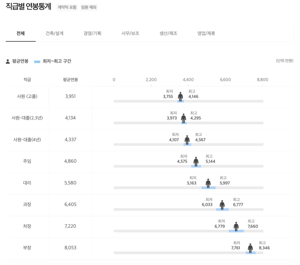 Hwacheon 직급별 연봉분포