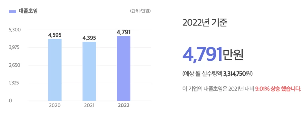 ANSYS 대졸초임