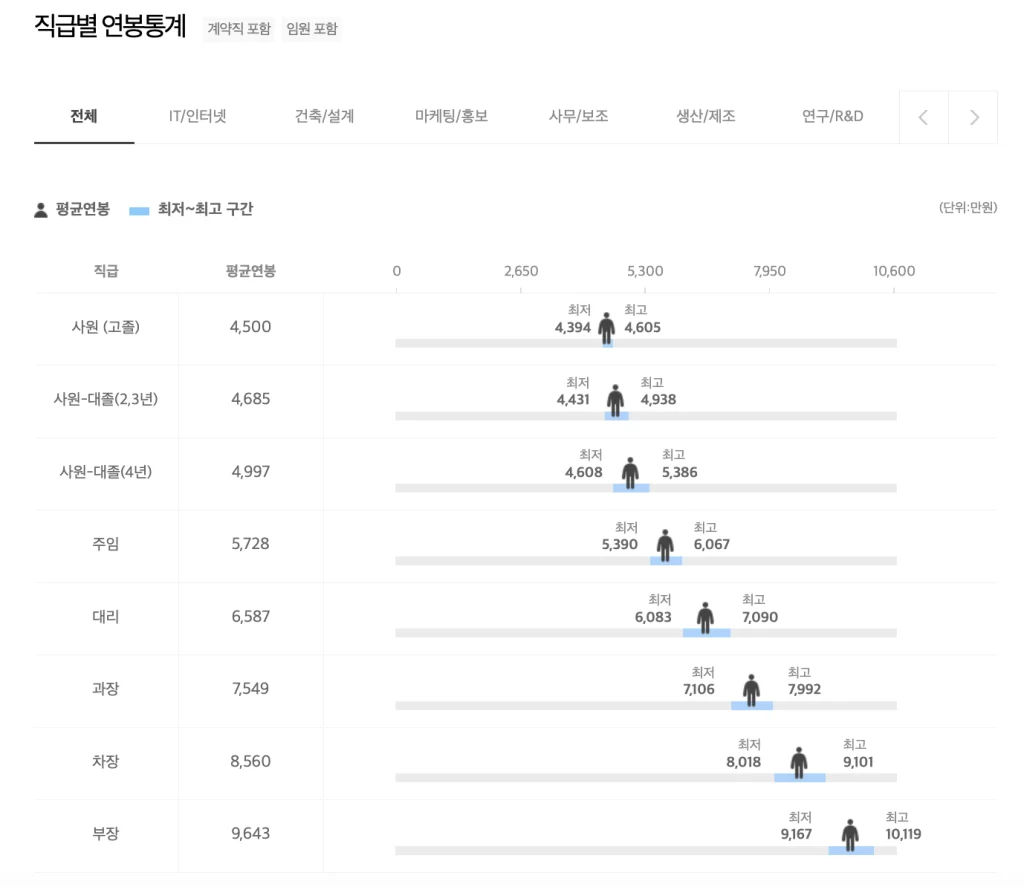 ANSYS 직급별 연봉통계