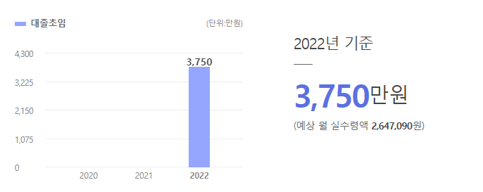 NCH 대졸초임