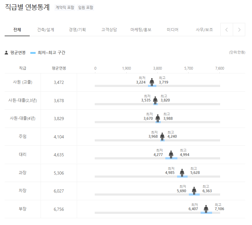 NCH 직급별 연봉분포