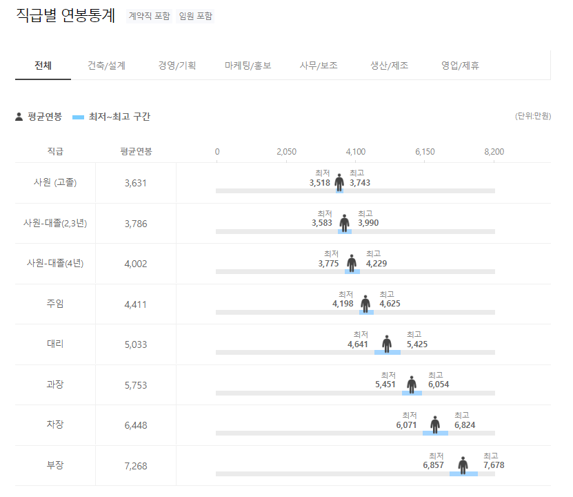 MDI Korea 직급별 연봉통계