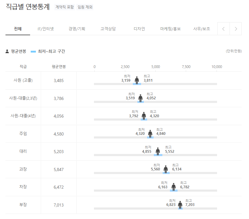 한국콜마 직급별 연봉통계