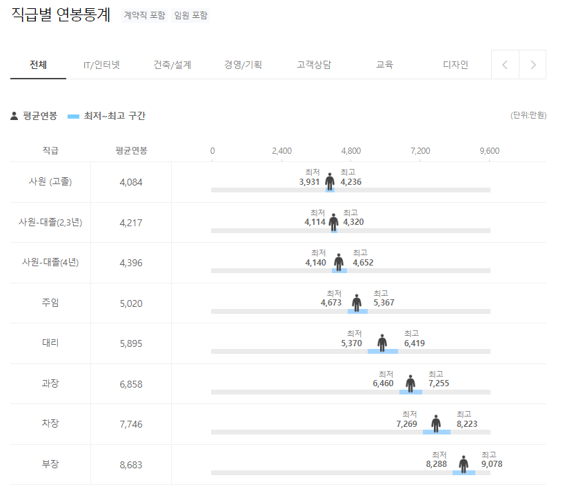 Siemens 직급별 연봉통계