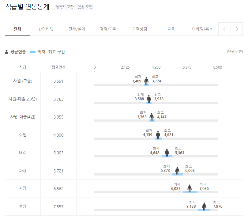 AVL korea 한국에이브이엘(주) 직급별 연봉분포