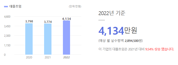 한국P&G판매 P&G 대졸초임