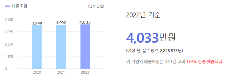 노보노디스크제약 NOVO NORDISK 대졸초임