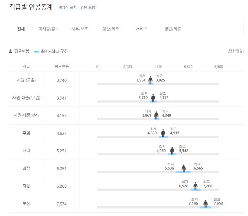 슝크인텍 SCHUNK 직급별 연봉분포