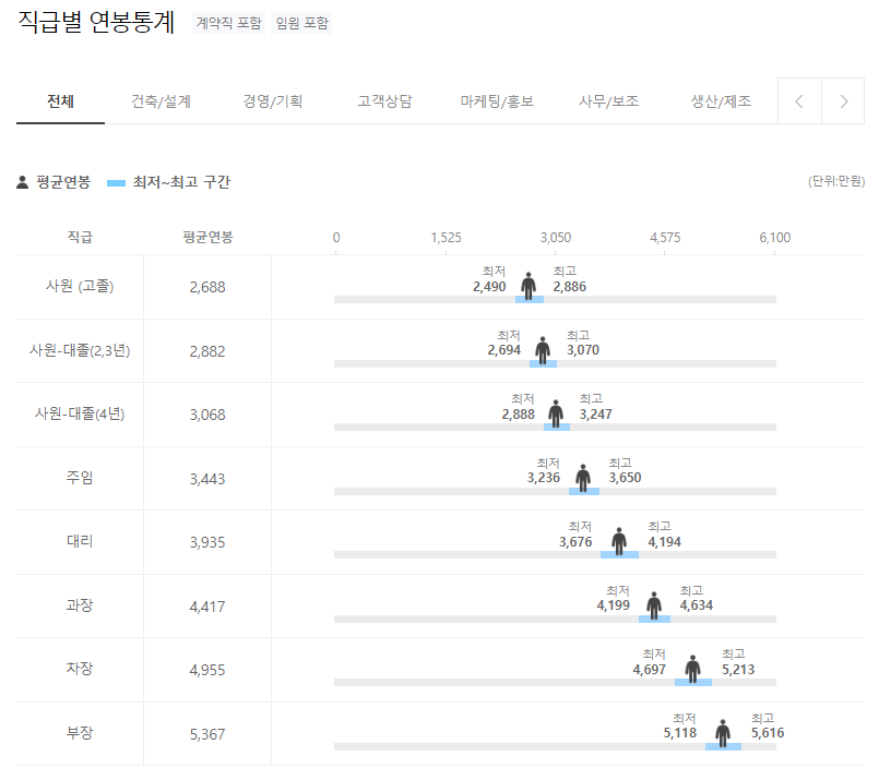 템퍼 코리아 Tempur 직급별 연봉분포