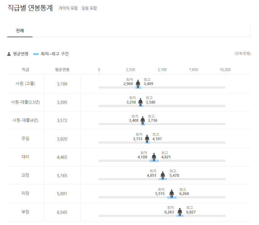 앰코테크놀로지 AMKOR Technology 직급별 연봉분표