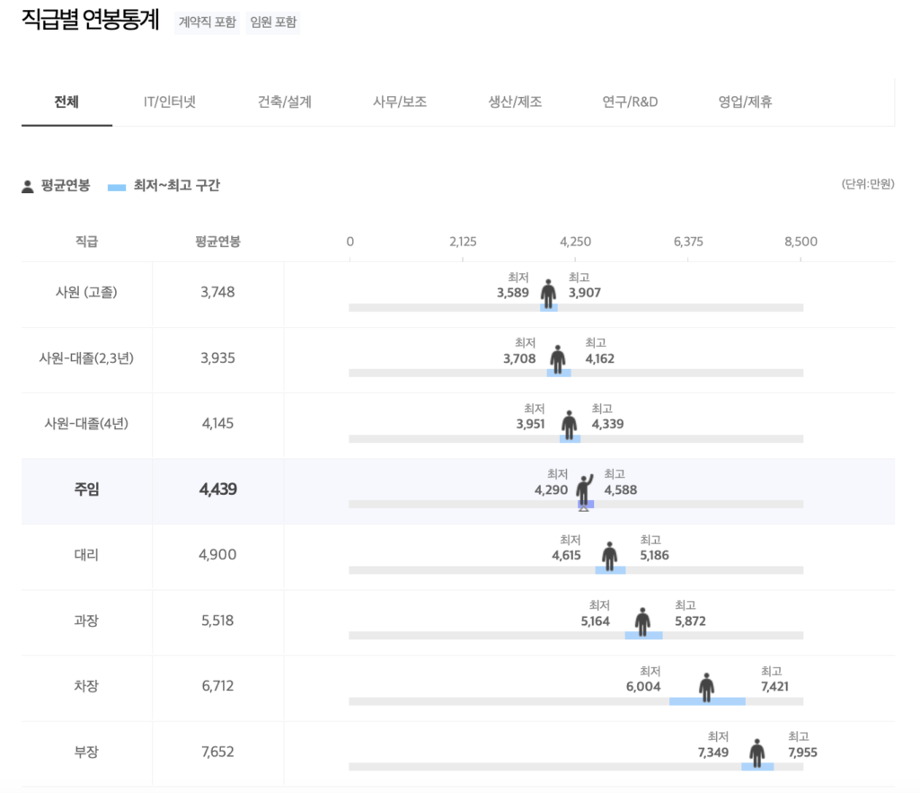 (주)아이엠에스나노텍 IMS Nanotech 직급별 연봉통계