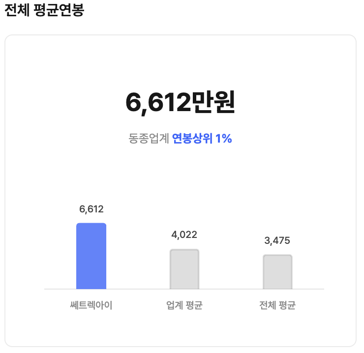 (주) 쎄트렉아이 SATREC INITIATIVE  평균연봉