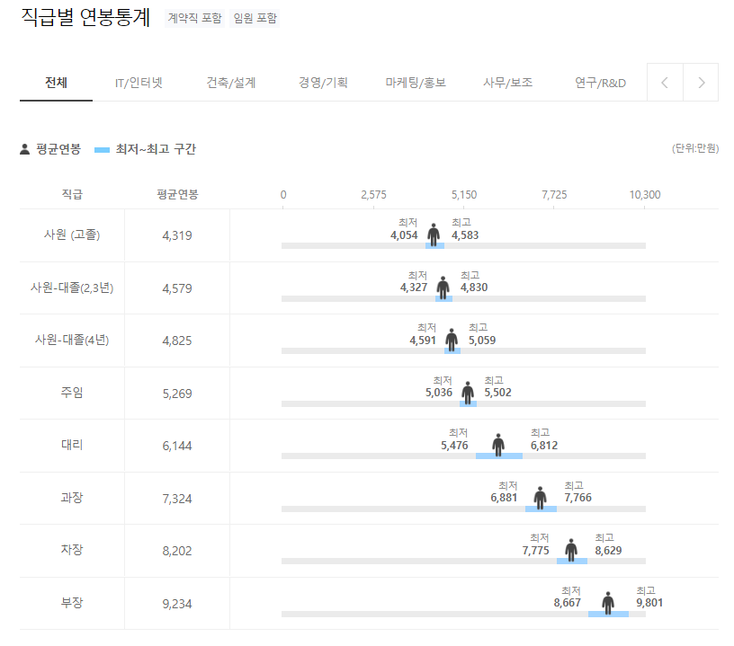 벡터 코리아 아이티 Vector Korea IT 직급별 연봉분포