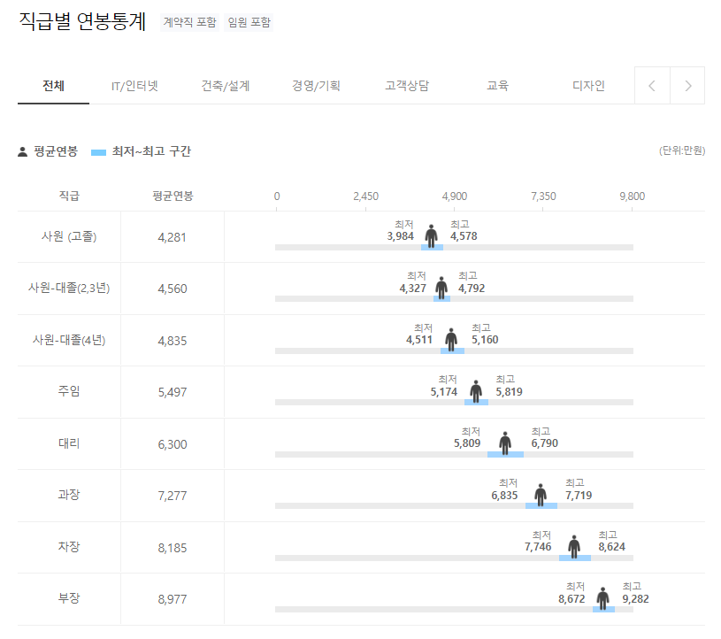 비테스코테크놀로지스코리아 VITESCO TECHNOLOGIES 직급별 연봉분포