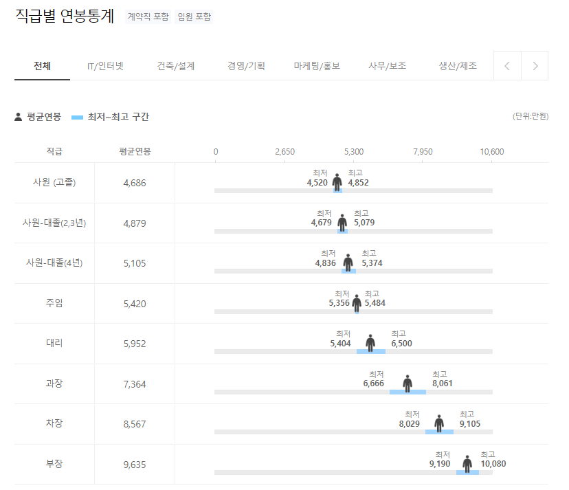 샌디스크 코리아 SanDisk 직급별 분포