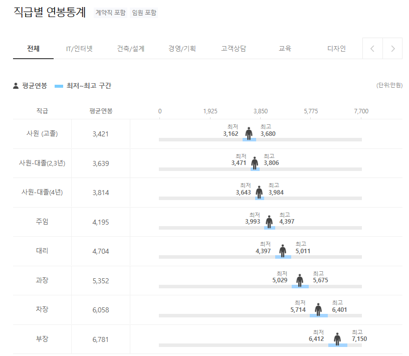 (주)케이씨이노베이션 KC INNOVATION 직급별 연봉통계