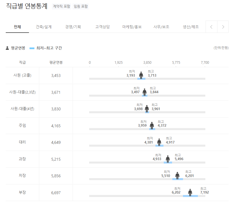 퓨라토스코리아 Puratos 직급별 연