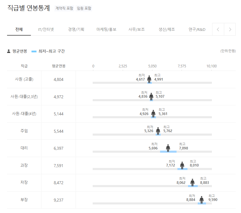 비를라카본 코리아 Birla Carbon 직급별 연봉통계