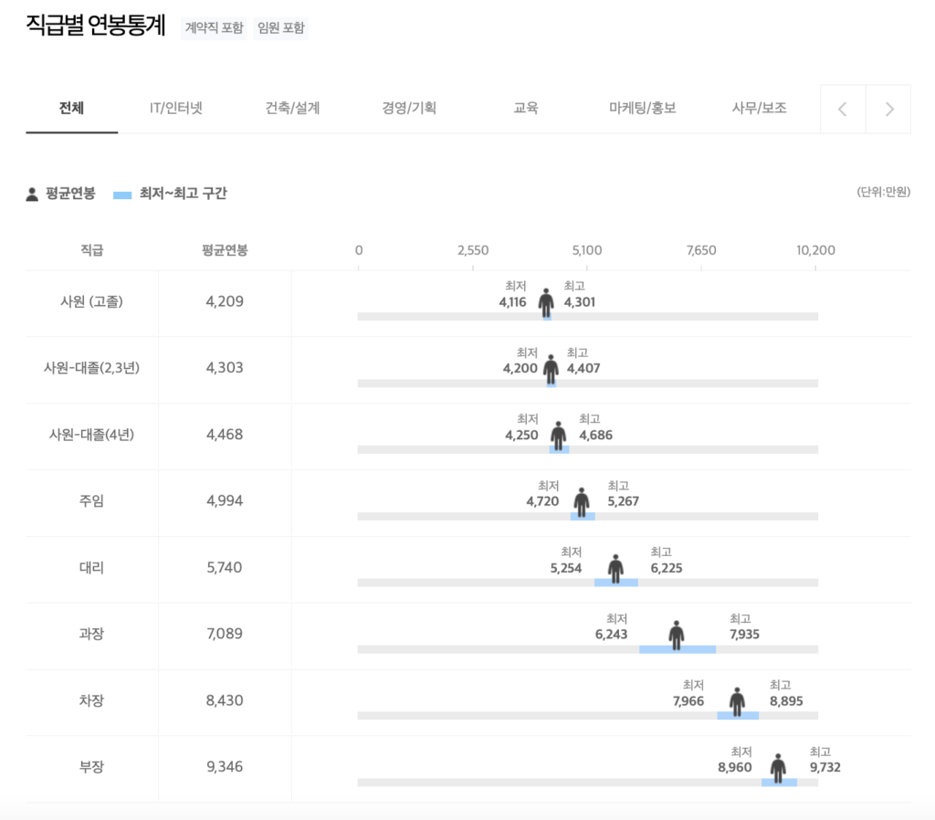 인피니언테크놀로지스코리아 INFINEON 직급별 연봉통계