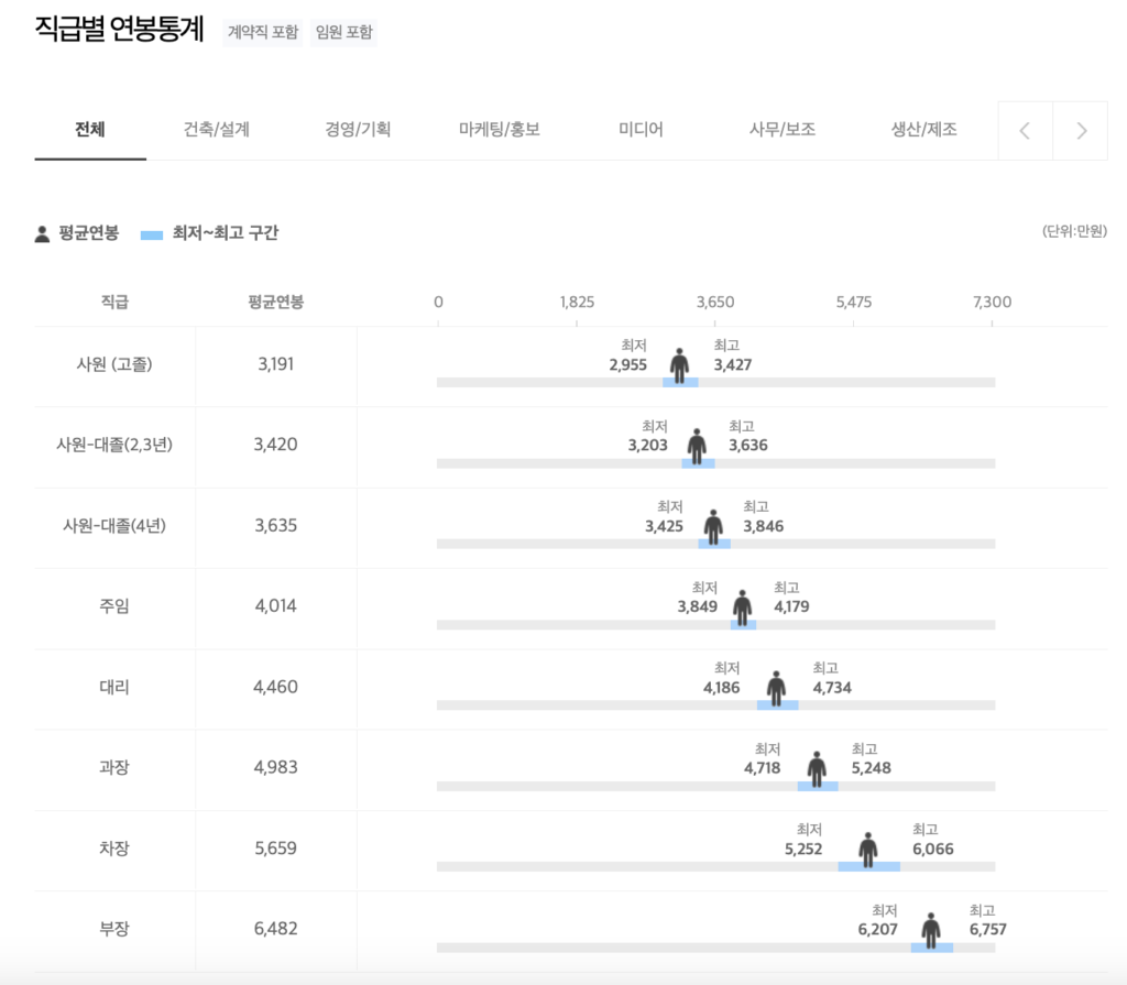 파워카본테크놀로지(주) Power Carbon Technology 직급별 연봉분포