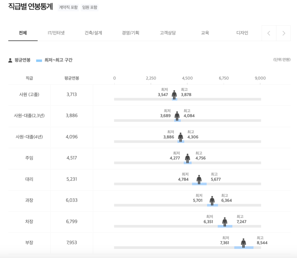 힐티코리아(주) HILTI 직급별 연봉통계
