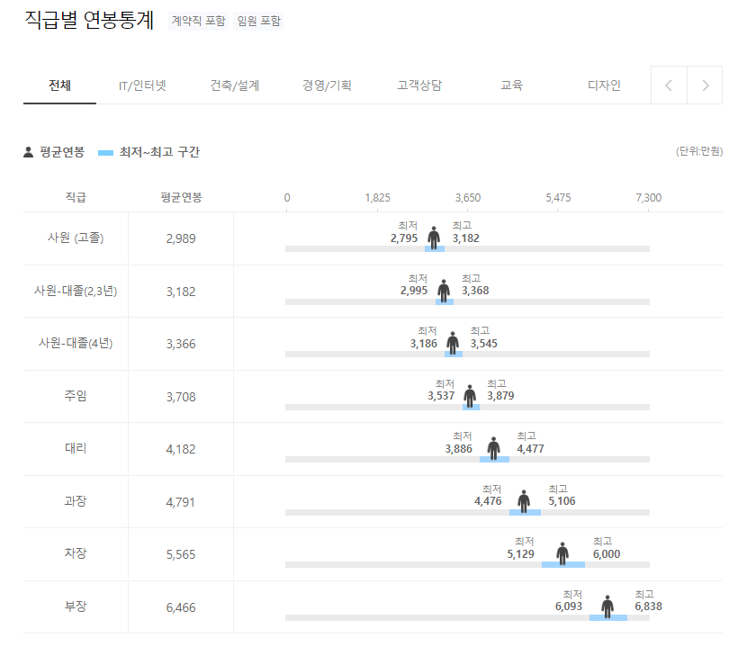 어드밴텍케이알 ADVANTECH 직급별 연봉통계