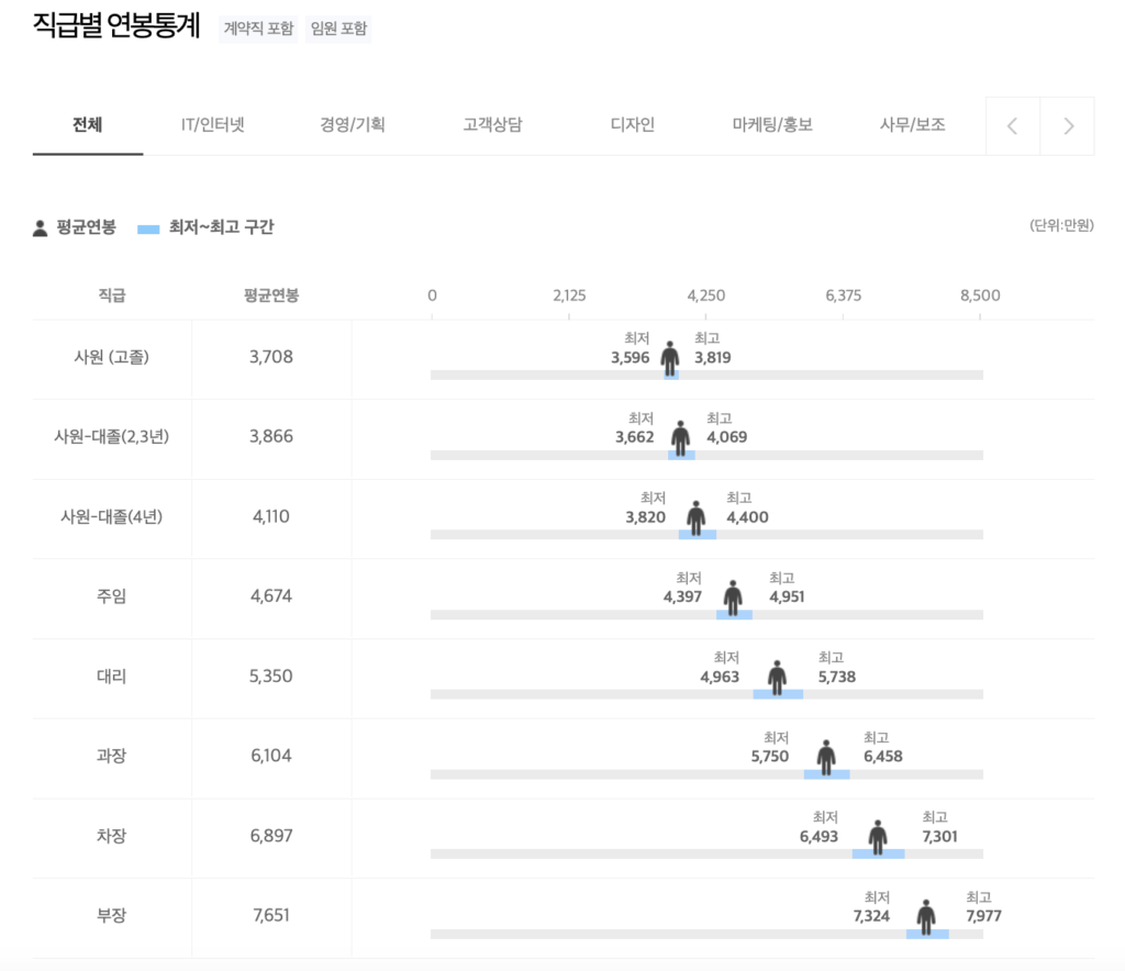 루메니스비코리아 LUMENIS 직급별 연봉분포서