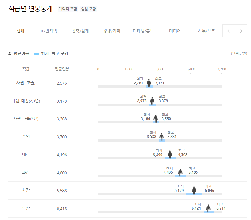 안세기술 ANSE 직급별 연봉분포