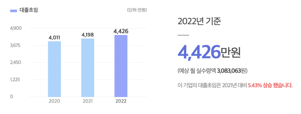 블룸에너지코리아(유) Bloomenergy 대졸초임