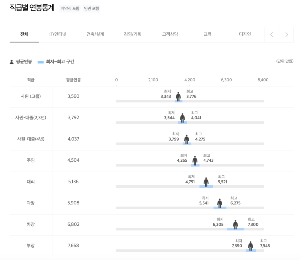 에드워드 Edwards 직급별 연봉통계