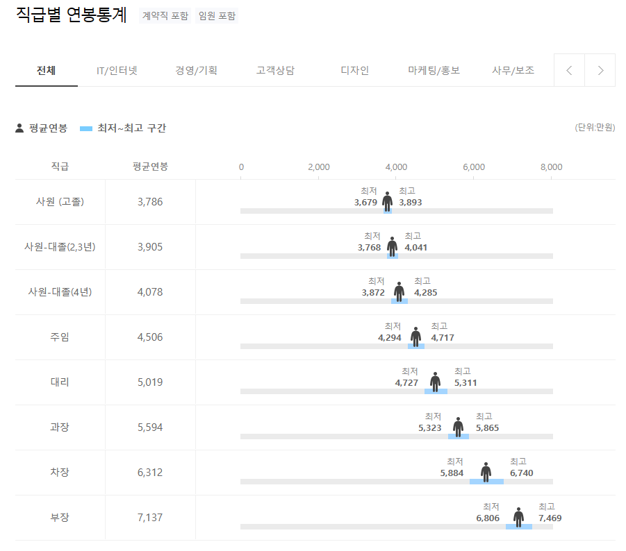 (주)브롱호스트코리아 BRONKHORST 직급별 연봉통계