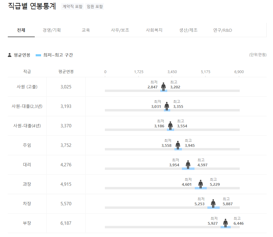 엔에스에프코리아 NSF 직급별 연봉통계