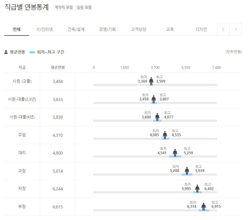 한국애보트진단 ABBOTT 직급별 연봉통계