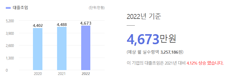 케이엘에이텐코코리아(주) KLA 대졸초임