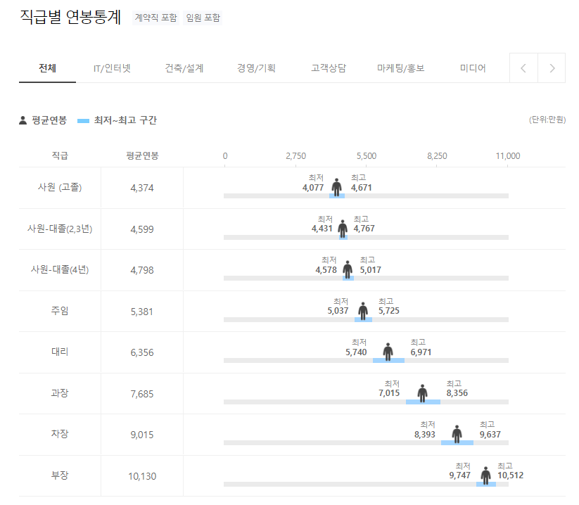 케이엘에이텐코코리아(주) KLA 직급별 연봉통계