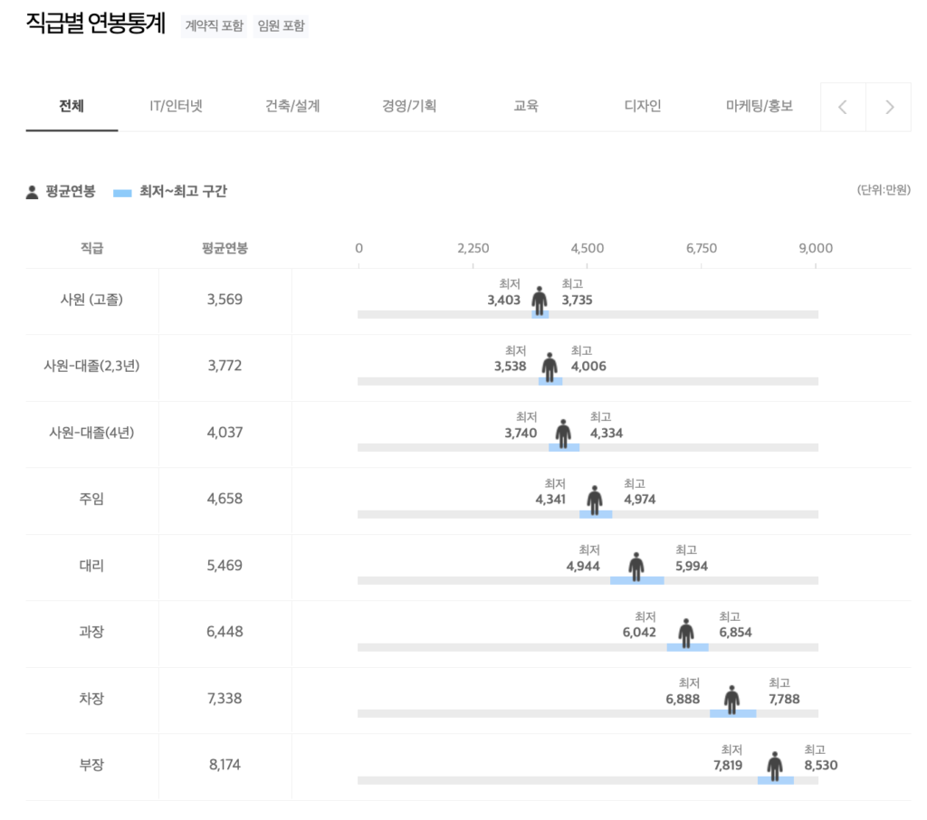 도요엔지니어링 TOYO Engineering 직급별 연봉분포