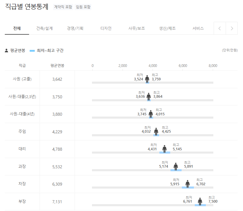 이글버그만코리아 EAGLEBURGMANN KOREA 직급별 연봉통계